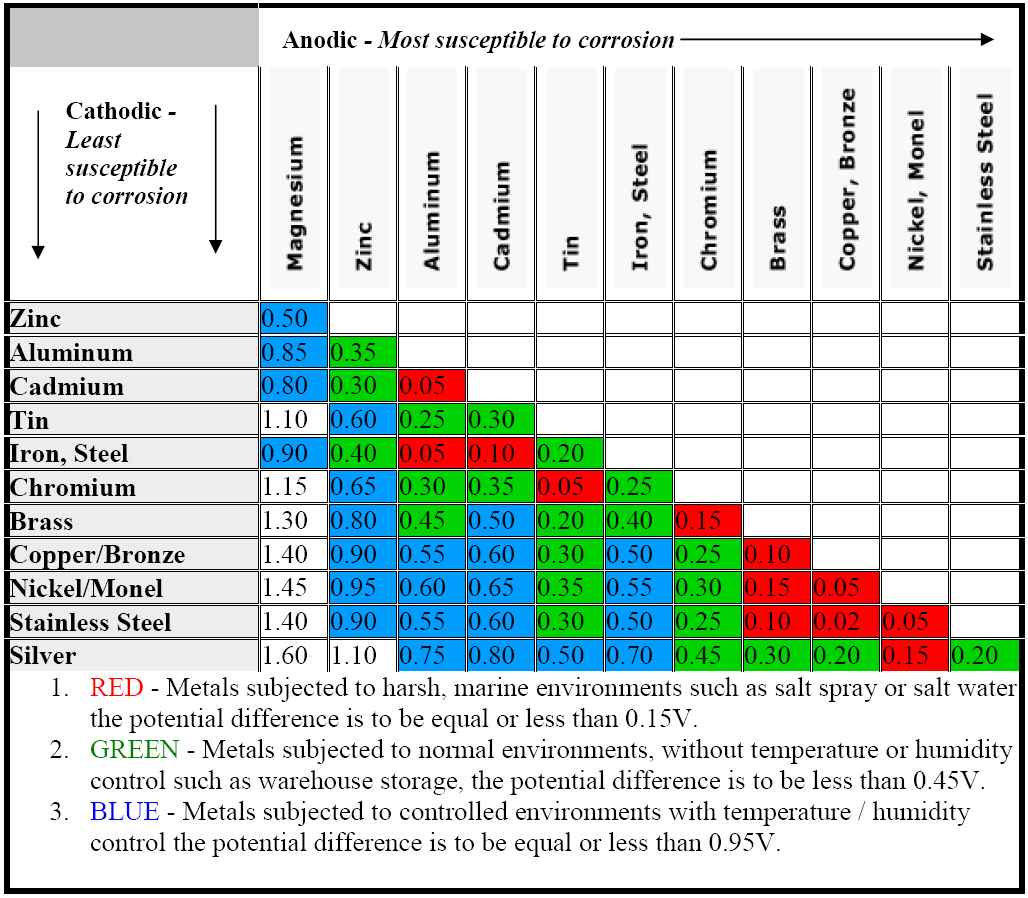 Galvanic Corrosion Chart Pdf