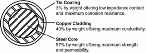 cross section EMI Shielded Knitted Wire Mesh Tape by MAJR Products