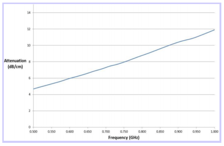 Example test results of MAJR’s low frequency RF microwave sheets.