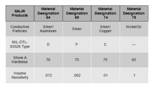 A comparative table of available fluorosilicone materials and uses from MAJR Products