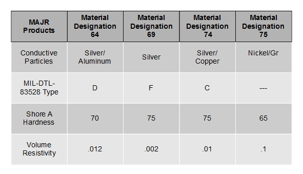 A comparative table of available fluorosilicone materials and uses from MAJR Products