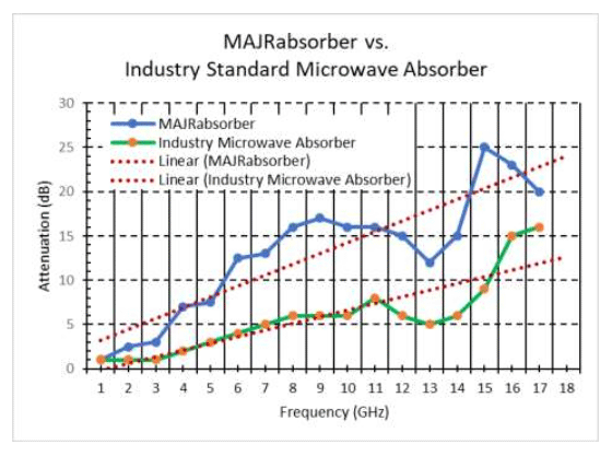 MAJRabsorber™ absorption vs competitive RF microwave products.