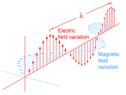 Figure 1 Electric and Magnetic Field