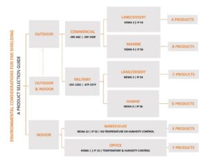 MAJR-Environmental-Considerations-EMI-Shielding-Product Selection-Flow-Chart