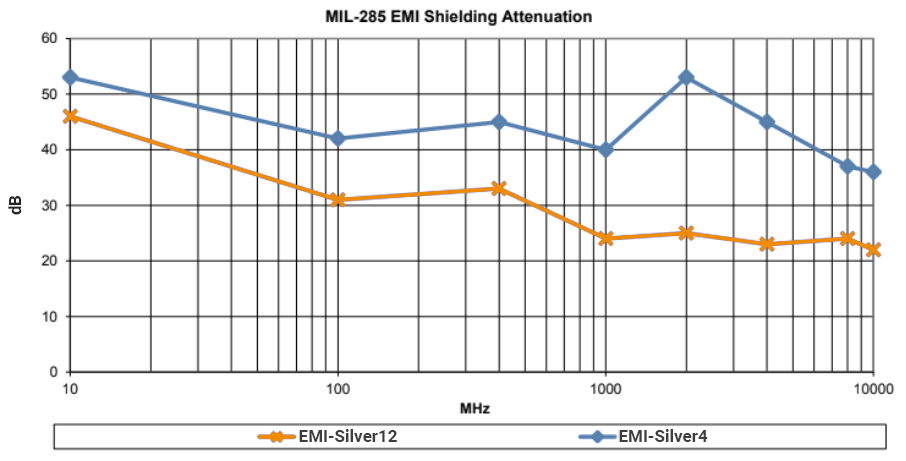 majr products conductive silver film emi shielding
